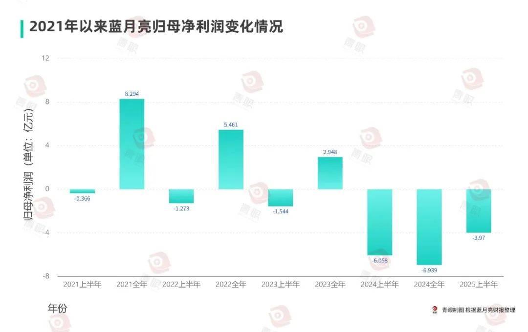 p蓝月亮又亏了4亿新葡京娱乐场ap(图1)