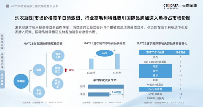 25衣物清洁市场新机遇 CBNData报告新葡京从洁净刚需到精洗革命多元需求下20(图2) 25衣物清洁市场新机遇 CBNData报告新葡京从洁净刚需到精洗革命多元需求下20(图2)