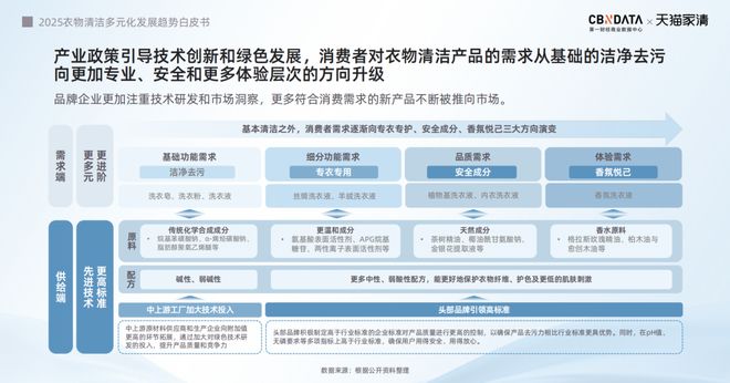 25衣物清洁市场新机遇 CBNData报告新葡京从洁净刚需到精洗革命多元需求下20(图4) 25衣物清洁市场新机遇 CBNData报告新葡京从洁净刚需到精洗革命多元需求下20(图4)