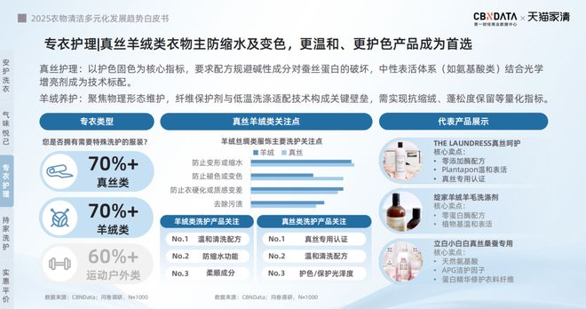 25衣物清洁市场新机遇 CBNData报告新葡京从洁净刚需到精洗革命多元需求下20(图13) 25衣物清洁市场新机遇 CBNData报告新葡京从洁净刚需到精洗革命多元需求下20(图13)