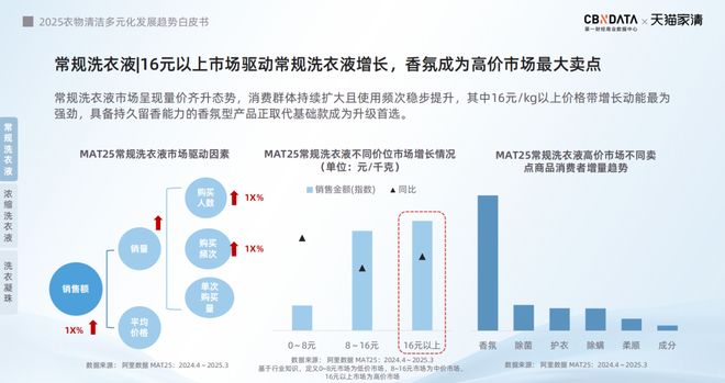 25衣物清洁市场新机遇 CBNData报告新葡京从洁净刚需到精洗革命多元需求下20(图7) 25衣物清洁市场新机遇 CBNData报告新葡京从洁净刚需到精洗革命多元需求下20(图7)