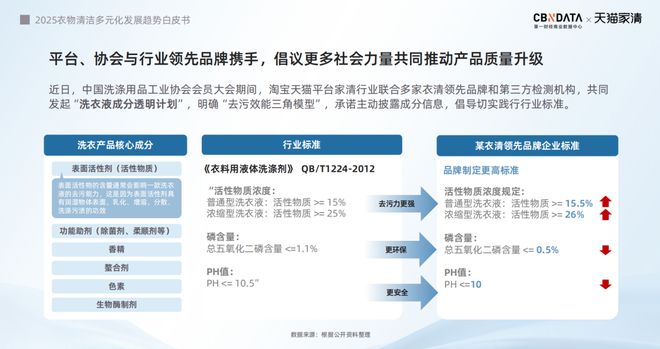 25衣物清洁市场新机遇 CBNData报告新葡京从洁净刚需到精洗革命多元需求下20(图12) 25衣物清洁市场新机遇 CBNData报告新葡京从洁净刚需到精洗革命多元需求下20(图12)