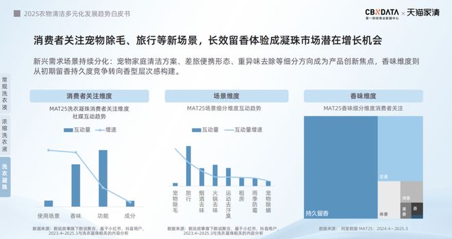 25衣物清洁市场新机遇 CBNData报告新葡京从洁净刚需到精洗革命多元需求下20(图9) 25衣物清洁市场新机遇 CBNData报告新葡京从洁净刚需到精洗革命多元需求下20(图9)