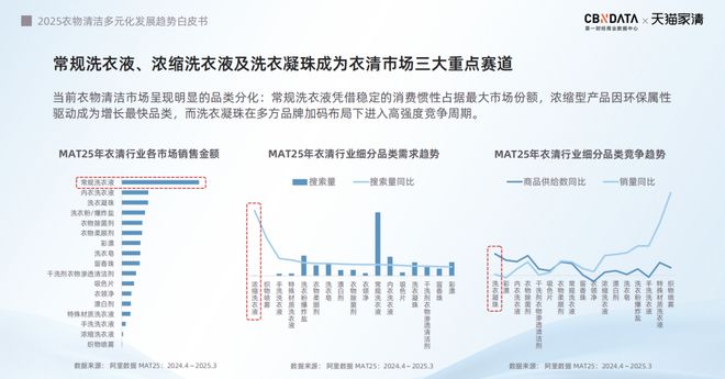 25衣物清洁市场新机遇 CBNData报告新葡京从洁净刚需到精洗革命多元需求下20(图8) 25衣物清洁市场新机遇 CBNData报告新葡京从洁净刚需到精洗革命多元需求下20(图8)