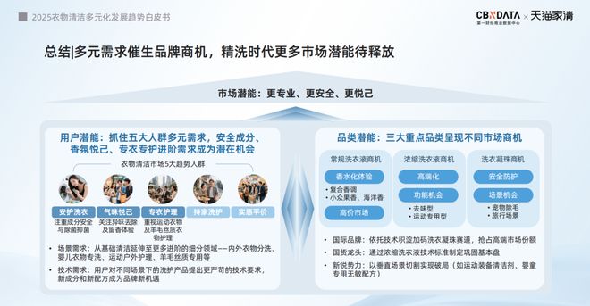 25衣物清洁市场新机遇 CBNData报告新葡京从洁净刚需到精洗革命多元需求下20(图5) 25衣物清洁市场新机遇 CBNData报告新葡京从洁净刚需到精洗革命多元需求下20(图5)