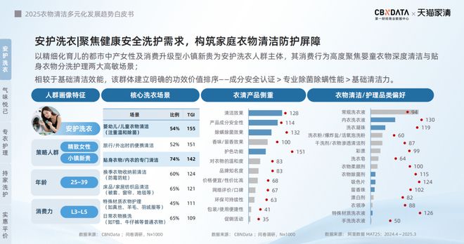 25衣物清洁市场新机遇 CBNData报告新葡京从洁净刚需到精洗革命多元需求下20(图15) 25衣物清洁市场新机遇 CBNData报告新葡京从洁净刚需到精洗革命多元需求下20(图15)