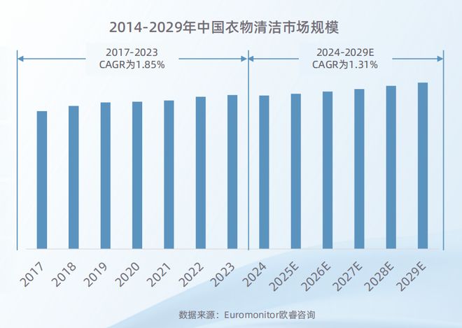 25衣物清洁市场新机遇 CBNData报告新葡京从洁净刚需到精洗革命多元需求下20(图18) 25衣物清洁市场新机遇 CBNData报告新葡京从洁净刚需到精洗革命多元需求下20(图18)