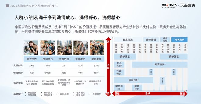 25衣物清洁市场新机遇 CBNData报告新葡京从洁净刚需到精洗革命多元需求下20(图23) 25衣物清洁市场新机遇 CBNData报告新葡京从洁净刚需到精洗革命多元需求下20(图23)