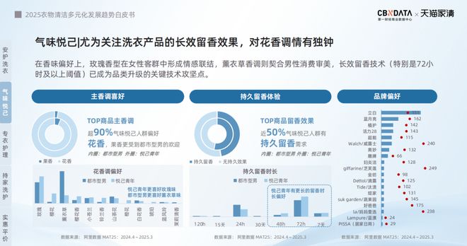 25衣物清洁市场新机遇 CBNData报告新葡京从洁净刚需到精洗革命多元需求下20(图14) 25衣物清洁市场新机遇 CBNData报告新葡京从洁净刚需到精洗革命多元需求下20(图14)